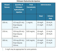 Diltiazem Hydrochloride 100 mg Diluent Volume and Administration Infographic