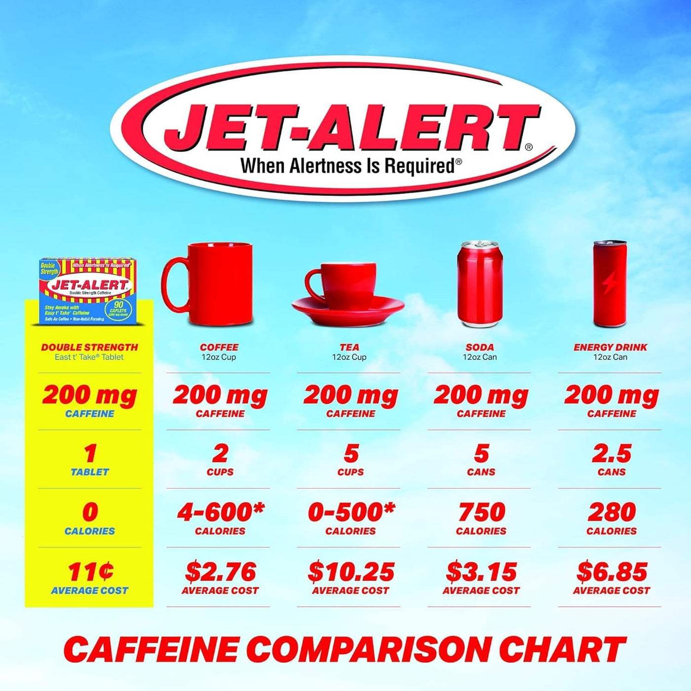 Jet Alert Caffeine Pills Double Strength 200 mg, 90 Count ...
