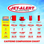 Jet Alert logo on a bright blue background with slogan 'When Alertness Is Required', featuring caffeine supplement products