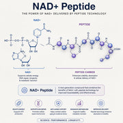 NAD+ Peptide