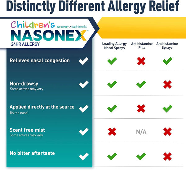 Nasonex Children's Allergy and Congestion Relief Chart