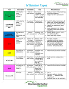 IV Solution Types Chart detailing hydration and electrolyte therapies for restoring patient fluid balance and nutrient delivery.
