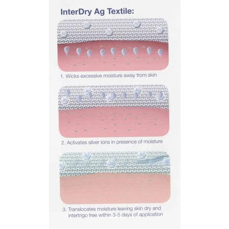 Intertrigo Treatment, | Interdry Dressing Silver Antimicobal Cloth Dressing 10" x 12 Foot Roll